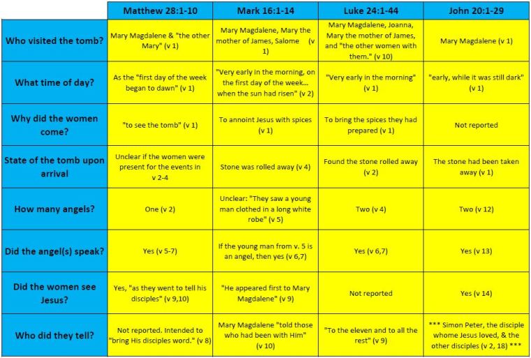 Comparison Table